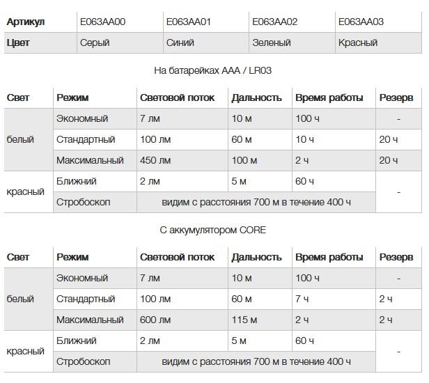 Налобный фонарь &amp;quot;ACTIK&amp;quot;, Petzl